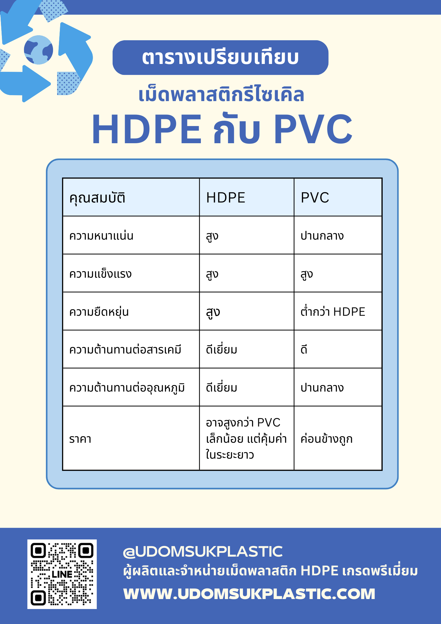 เม็ดพลาสติก HDPE เม็ดพลาสติก HDPE รีไซเคิล คุณภาพสูง
